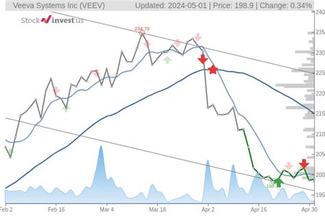 veev stock forecast.